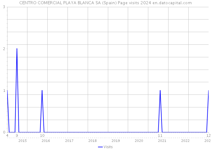 CENTRO COMERCIAL PLAYA BLANCA SA (Spain) Page visits 2024 