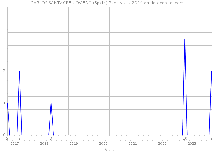 CARLOS SANTACREU OVIEDO (Spain) Page visits 2024 