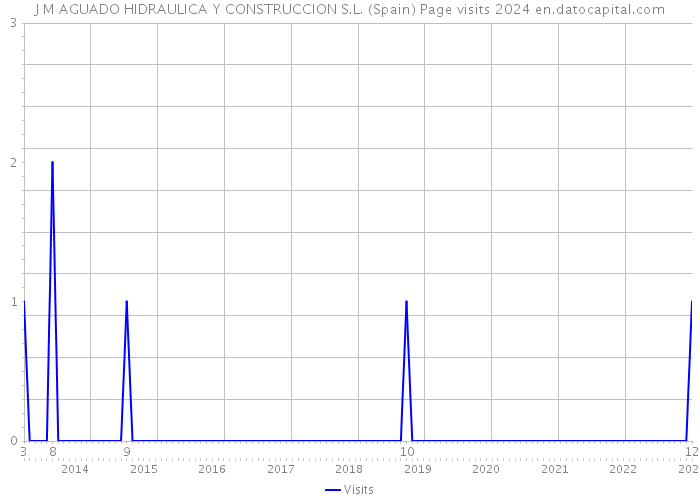 J M AGUADO HIDRAULICA Y CONSTRUCCION S.L. (Spain) Page visits 2024 