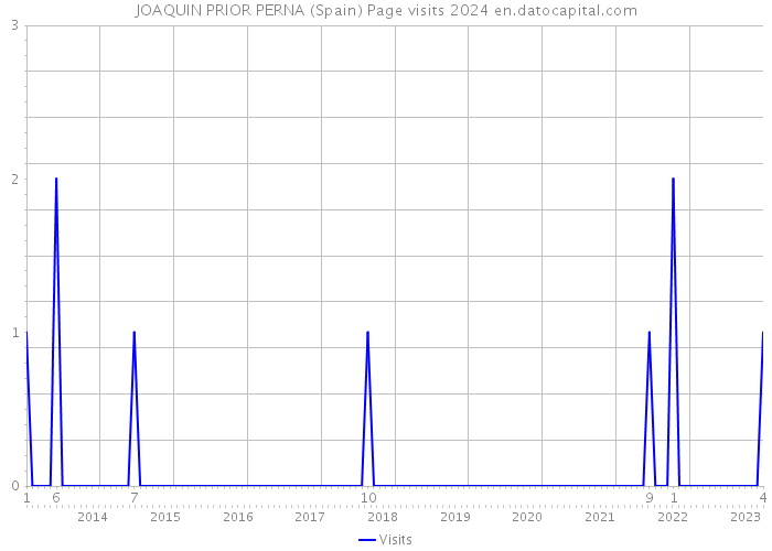 JOAQUIN PRIOR PERNA (Spain) Page visits 2024 