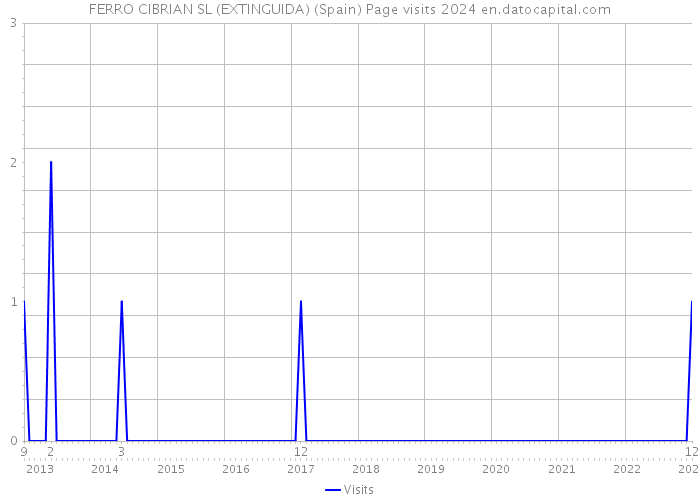 FERRO CIBRIAN SL (EXTINGUIDA) (Spain) Page visits 2024 