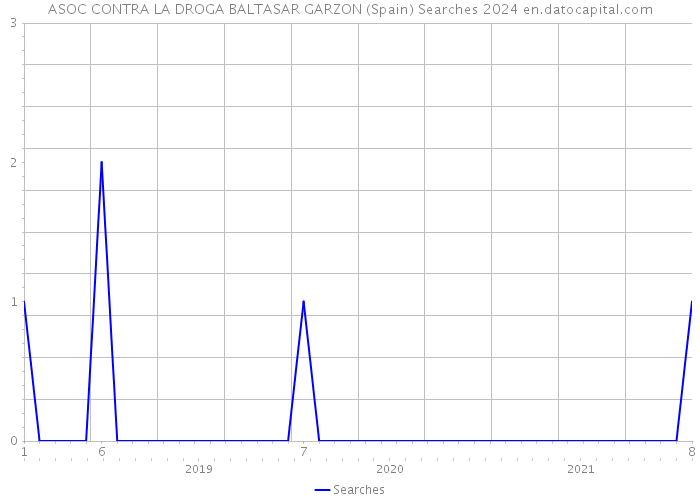 ASOC CONTRA LA DROGA BALTASAR GARZON (Spain) Searches 2024 