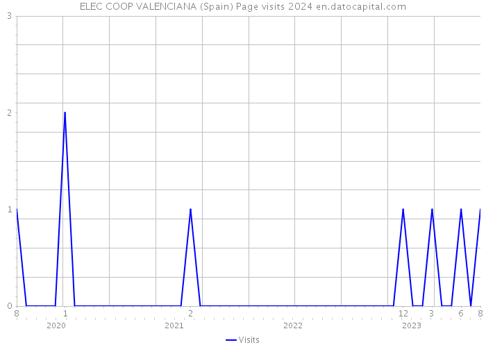 ELEC COOP VALENCIANA (Spain) Page visits 2024 