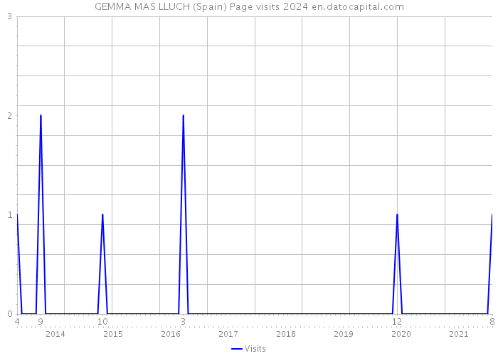 GEMMA MAS LLUCH (Spain) Page visits 2024 