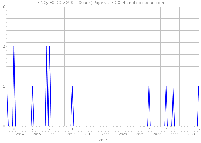 FINQUES DORCA S.L. (Spain) Page visits 2024 