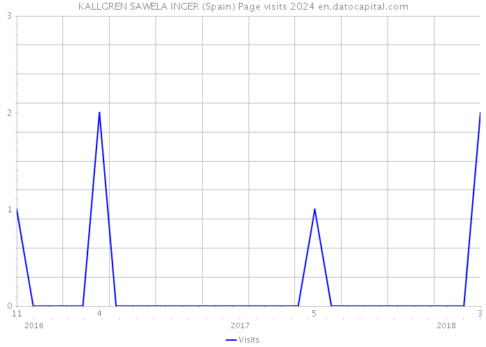 KALLGREN SAWELA INGER (Spain) Page visits 2024 