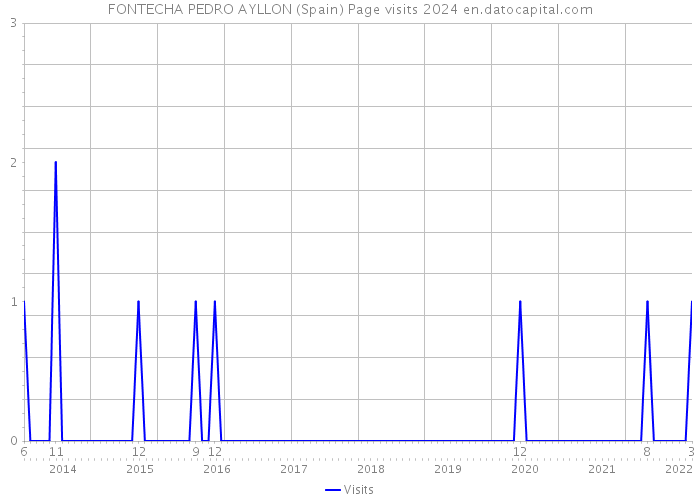 FONTECHA PEDRO AYLLON (Spain) Page visits 2024 
