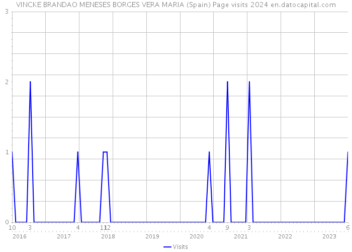 VINCKE BRANDAO MENESES BORGES VERA MARIA (Spain) Page visits 2024 