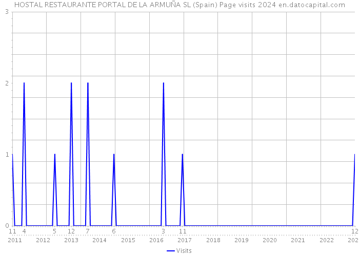 HOSTAL RESTAURANTE PORTAL DE LA ARMUÑA SL (Spain) Page visits 2024 