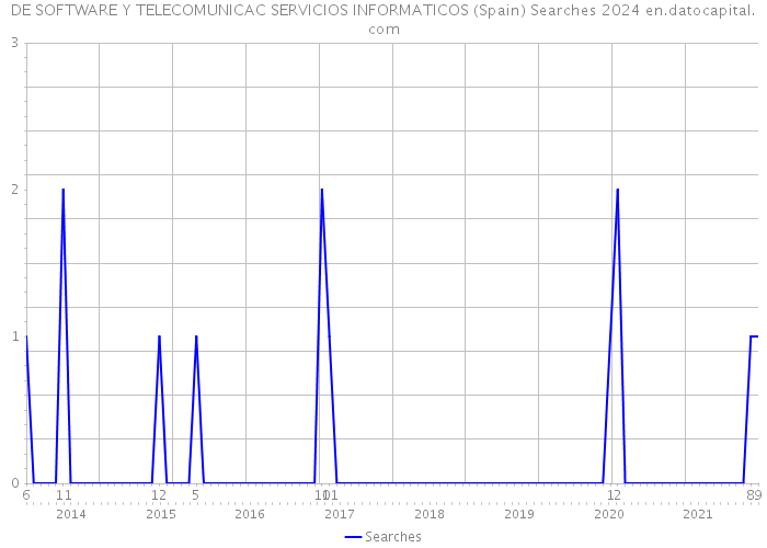 DE SOFTWARE Y TELECOMUNICAC SERVICIOS INFORMATICOS (Spain) Searches 2024 