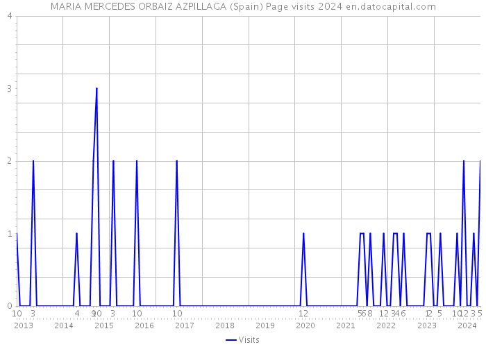 MARIA MERCEDES ORBAIZ AZPILLAGA (Spain) Page visits 2024 