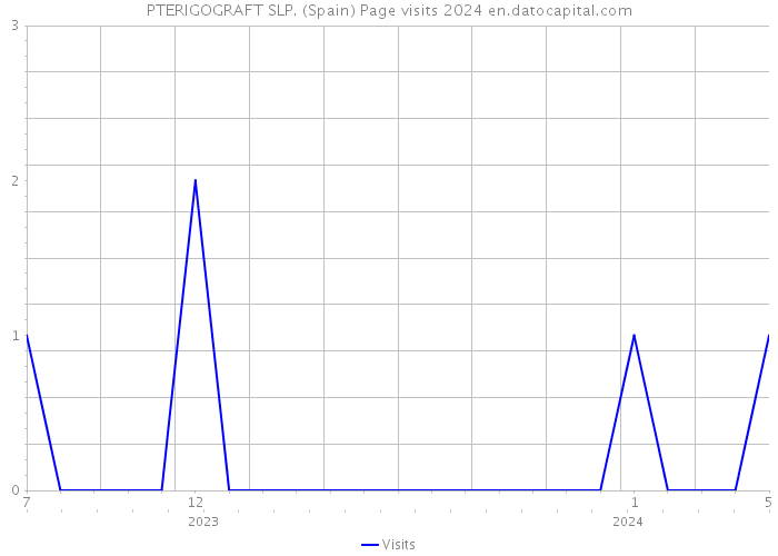 PTERIGOGRAFT SLP. (Spain) Page visits 2024 