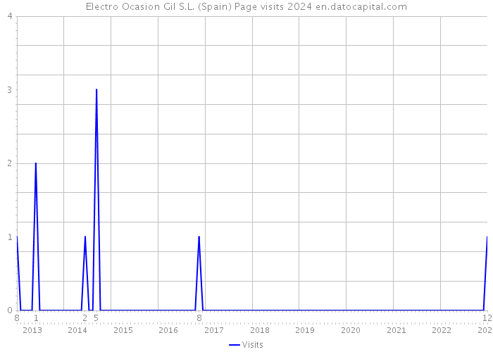 Electro Ocasion Gil S.L. (Spain) Page visits 2024 