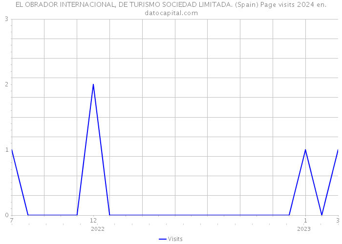 EL OBRADOR INTERNACIONAL, DE TURISMO SOCIEDAD LIMITADA. (Spain) Page visits 2024 