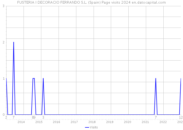 FUSTERIA I DECORACIO FERRANDO S.L. (Spain) Page visits 2024 