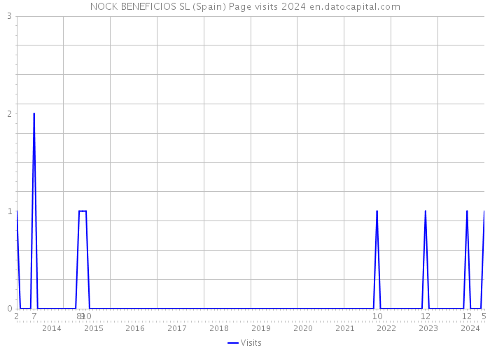 NOCK BENEFICIOS SL (Spain) Page visits 2024 