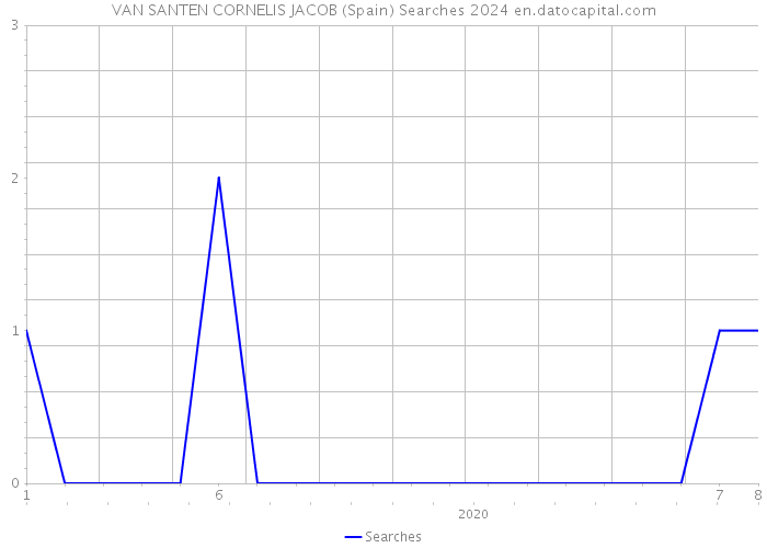 VAN SANTEN CORNELIS JACOB (Spain) Searches 2024 