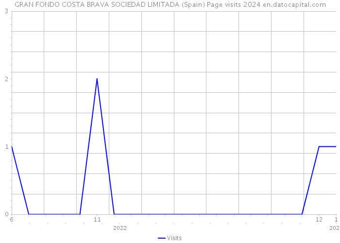 GRAN FONDO COSTA BRAVA SOCIEDAD LIMITADA (Spain) Page visits 2024 