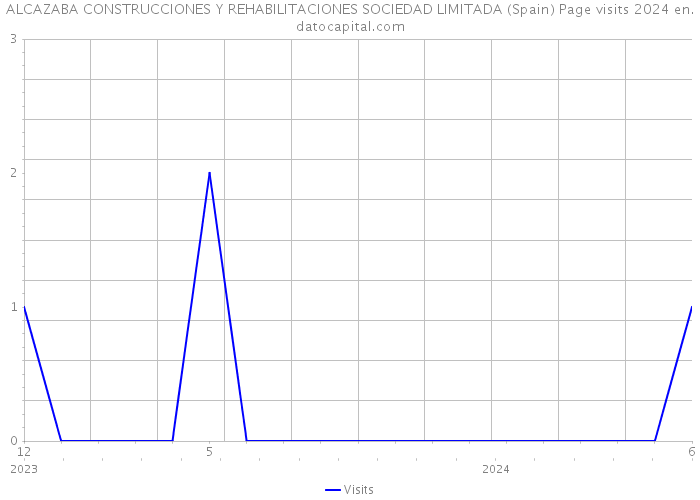 ALCAZABA CONSTRUCCIONES Y REHABILITACIONES SOCIEDAD LIMITADA (Spain) Page visits 2024 
