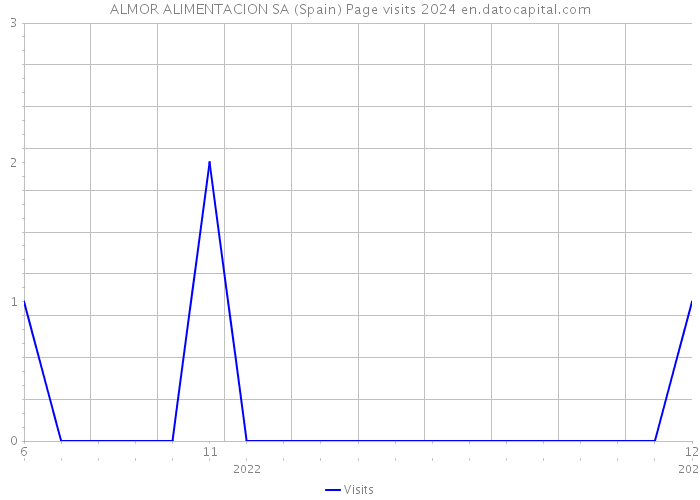 ALMOR ALIMENTACION SA (Spain) Page visits 2024 