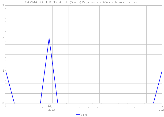 GAMMA SOLUTIONS LAB SL. (Spain) Page visits 2024 
