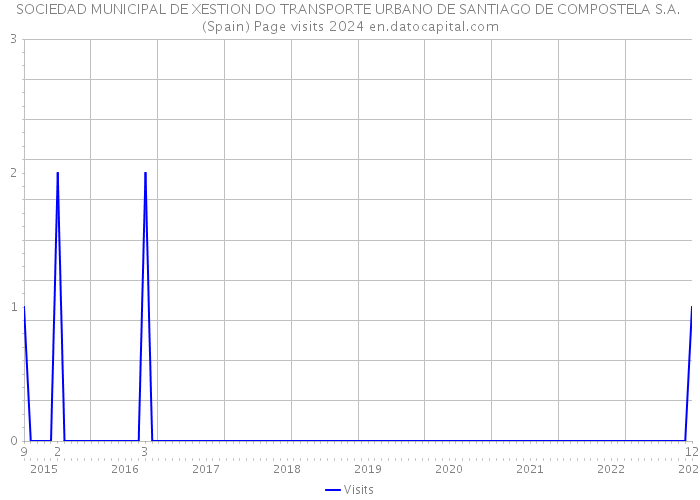 SOCIEDAD MUNICIPAL DE XESTION DO TRANSPORTE URBANO DE SANTIAGO DE COMPOSTELA S.A. (Spain) Page visits 2024 