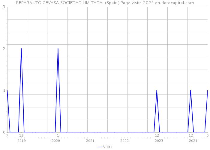 REPARAUTO CEVASA SOCIEDAD LIMITADA. (Spain) Page visits 2024 