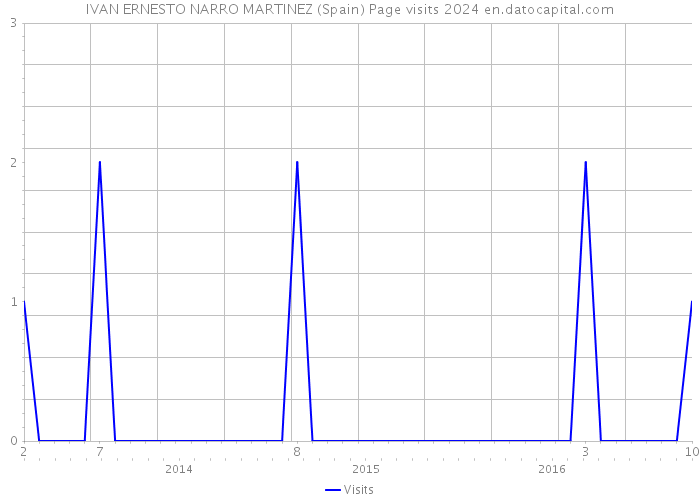 IVAN ERNESTO NARRO MARTINEZ (Spain) Page visits 2024 