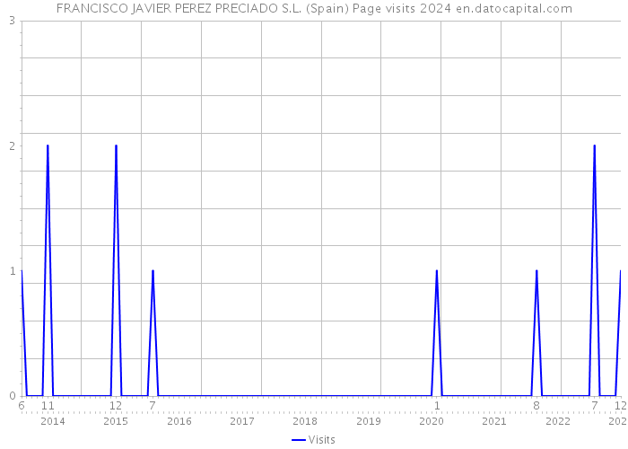 FRANCISCO JAVIER PEREZ PRECIADO S.L. (Spain) Page visits 2024 