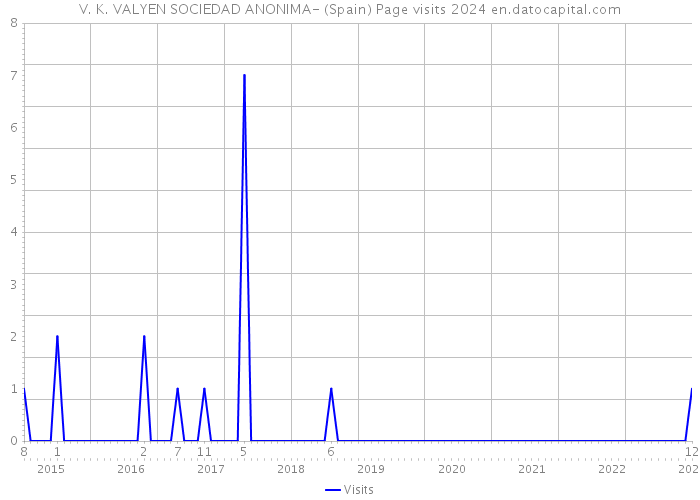 V. K. VALYEN SOCIEDAD ANONIMA- (Spain) Page visits 2024 