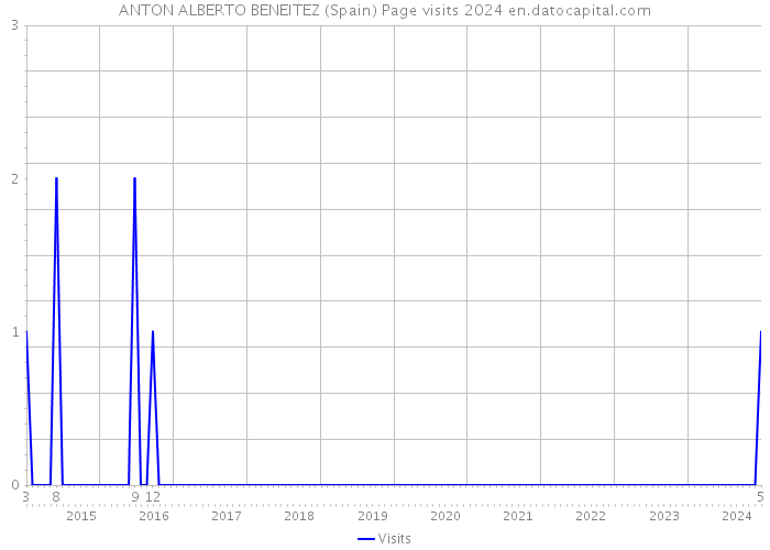 ANTON ALBERTO BENEITEZ (Spain) Page visits 2024 