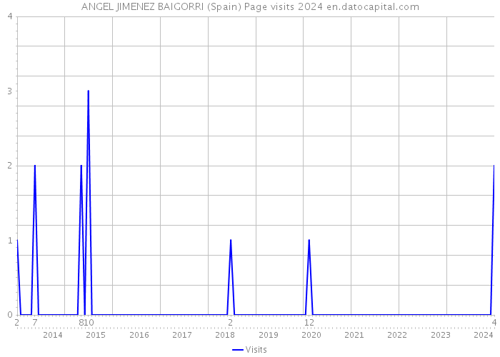 ANGEL JIMENEZ BAIGORRI (Spain) Page visits 2024 