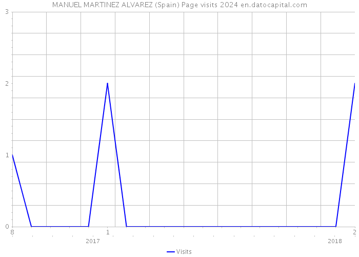 MANUEL MARTINEZ ALVAREZ (Spain) Page visits 2024 