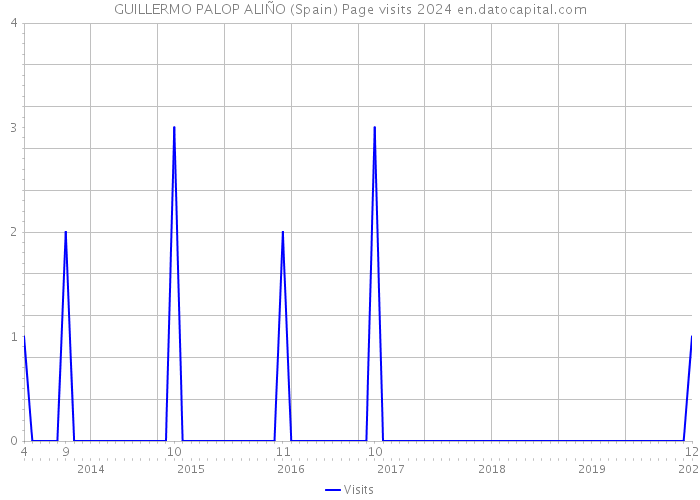 GUILLERMO PALOP ALIÑO (Spain) Page visits 2024 