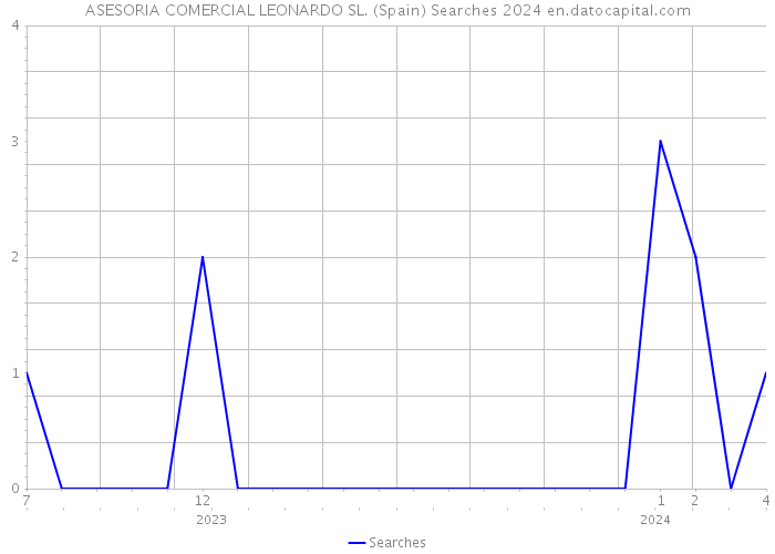 ASESORIA COMERCIAL LEONARDO SL. (Spain) Searches 2024 