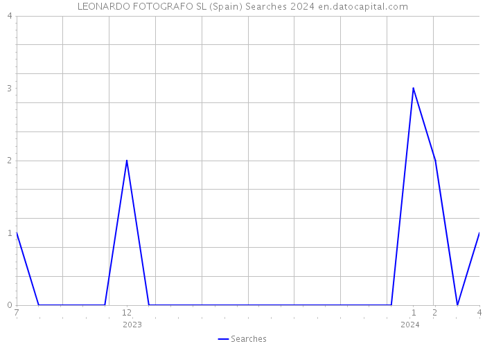 LEONARDO FOTOGRAFO SL (Spain) Searches 2024 