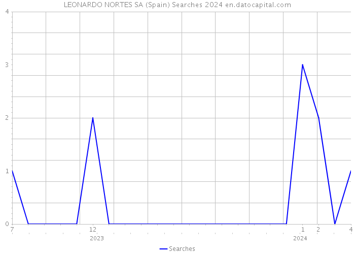 LEONARDO NORTES SA (Spain) Searches 2024 