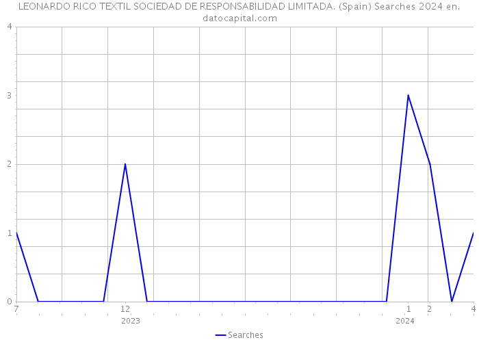 LEONARDO RICO TEXTIL SOCIEDAD DE RESPONSABILIDAD LIMITADA. (Spain) Searches 2024 