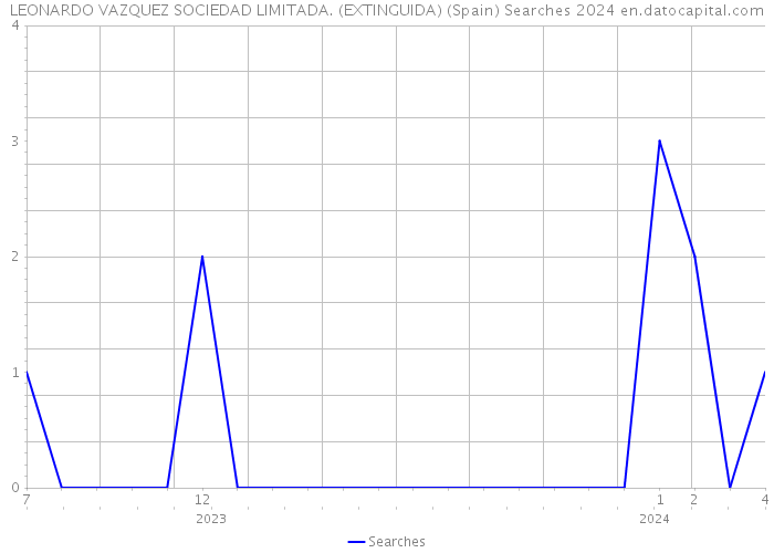 LEONARDO VAZQUEZ SOCIEDAD LIMITADA. (EXTINGUIDA) (Spain) Searches 2024 