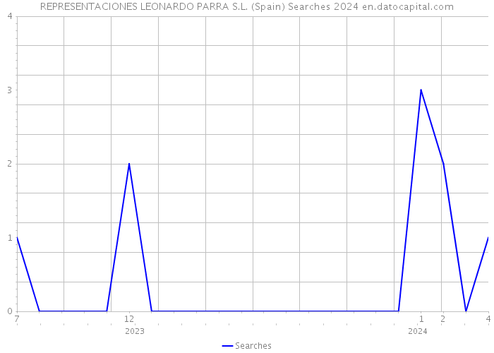 REPRESENTACIONES LEONARDO PARRA S.L. (Spain) Searches 2024 