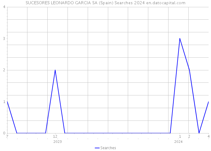 SUCESORES LEONARDO GARCIA SA (Spain) Searches 2024 