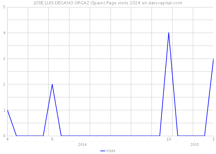 JOSE LUIS DEGANO ORGAZ (Spain) Page visits 2024 