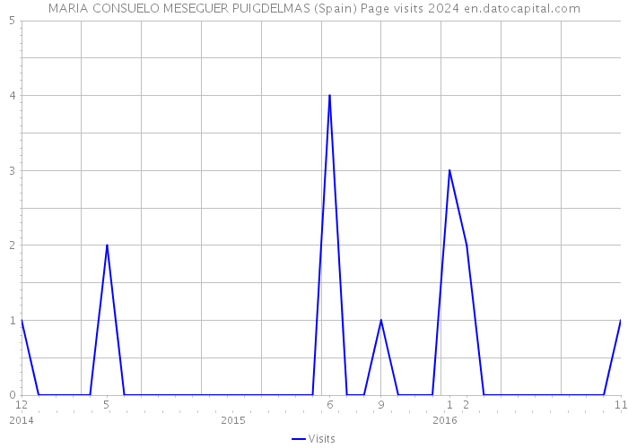 MARIA CONSUELO MESEGUER PUIGDELMAS (Spain) Page visits 2024 