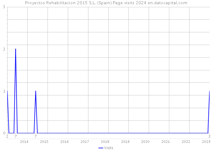 Proyectos Rehabilitacion 2015 S.L. (Spain) Page visits 2024 