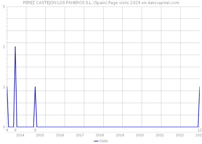 PEREZ CASTEJON LOS PANEROS S.L. (Spain) Page visits 2024 