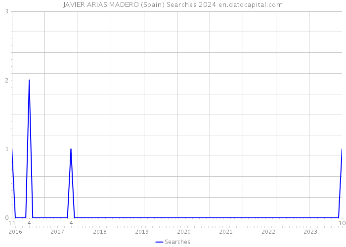 JAVIER ARIAS MADERO (Spain) Searches 2024 