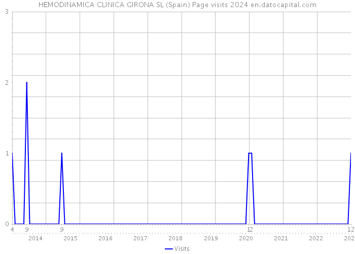 HEMODINAMICA CLINICA GIRONA SL (Spain) Page visits 2024 