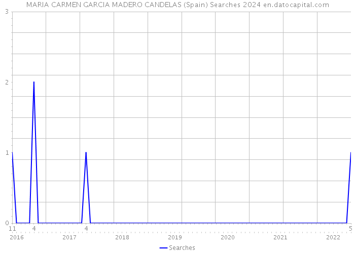 MARIA CARMEN GARCIA MADERO CANDELAS (Spain) Searches 2024 