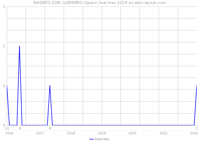 MADERO JOSE GUERRERO (Spain) Searches 2024 