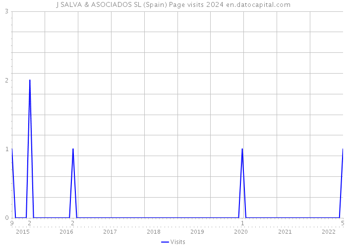 J SALVA & ASOCIADOS SL (Spain) Page visits 2024 